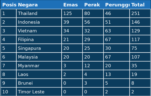 SEA Games 2025 Memanas, Indonesia Borong Delapan Emas