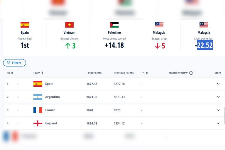 Spanyol Tutup 2025 di Puncak Dunia, Indonesia Bertahan di 122