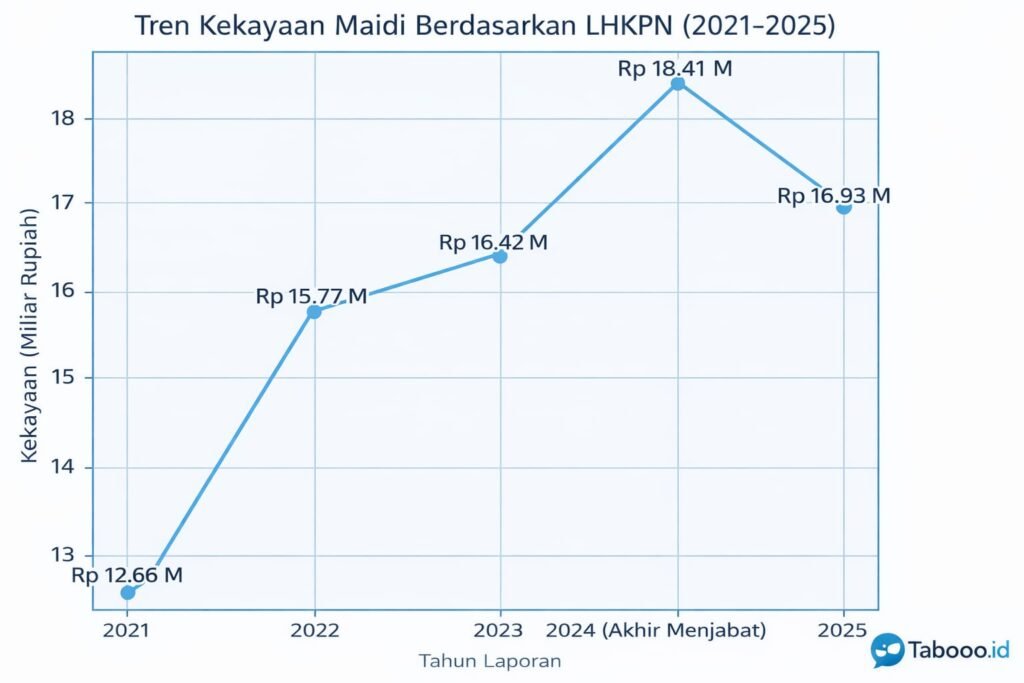 Di Tengah OTT KPK, Harta Wali Kota Madiun Maidi Tembus Rp16,9 Miliar