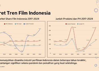Perfilman Indonesia Tanpa Data: Kreativitas atau Kebutaan Sistem?