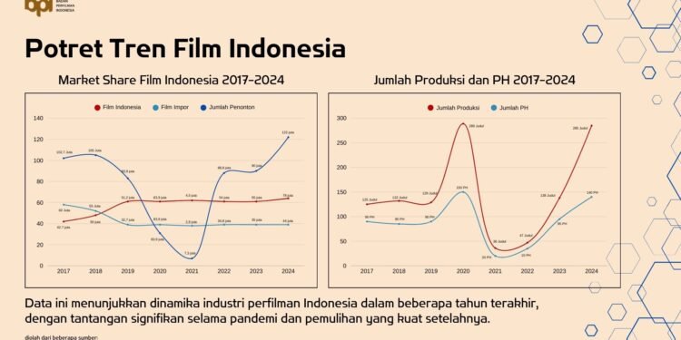 Perfilman Indonesia Tanpa Data: Kreativitas atau Kebutaan Sistem?