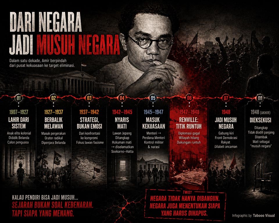 Amir Syarifuddin: Dari Perdana Menteri ke Regu Tembak