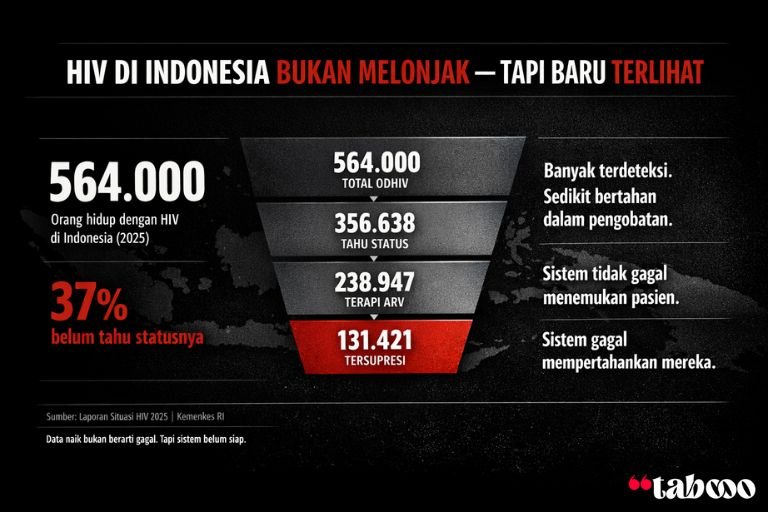 37% ODHIV Tak Terdeteksi: Epidemi yang Tak Pernah Benar-Benar Terlihat