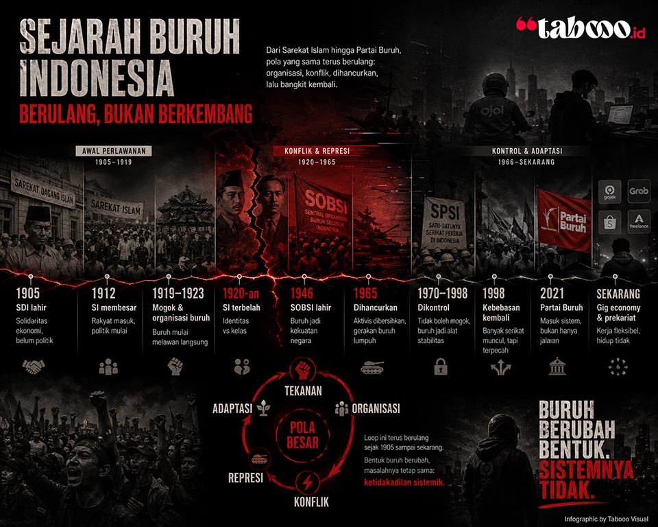 Dari Sarekat Islam ke Partai Buruh: Evolusi Gerakan Kelas di Indonesia